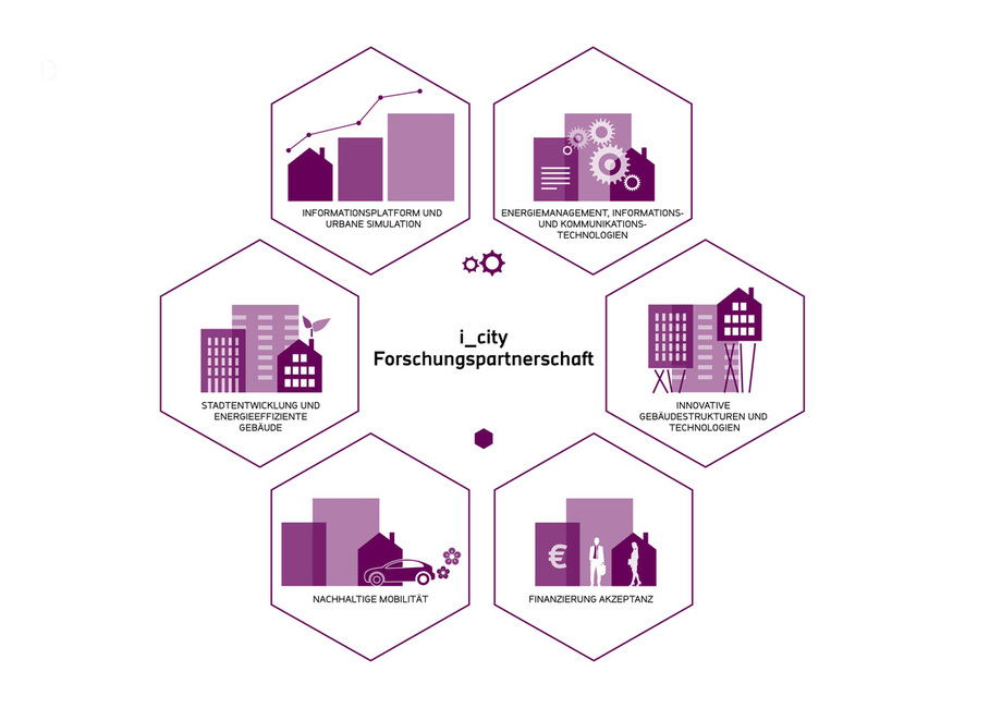 The six fields of action in the i_city research partnership