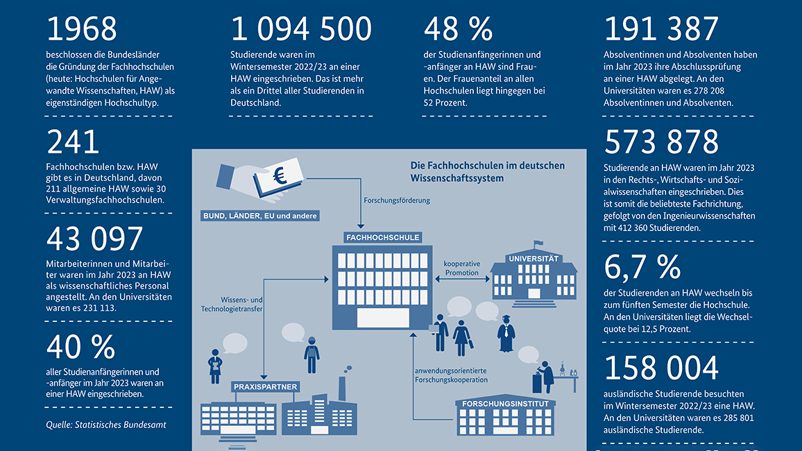 Grafik mit Text: Zahlen und Fakten zu Fachhochschulen in Deutschland