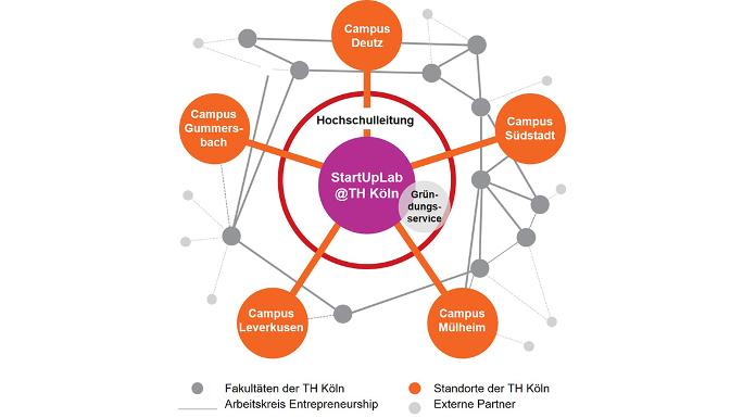 Eine Grafik mit einem Kreis in der Mitte und mehreren Kreisen rundherum, verbunden durch Linien wie bei einem Spinnennetz