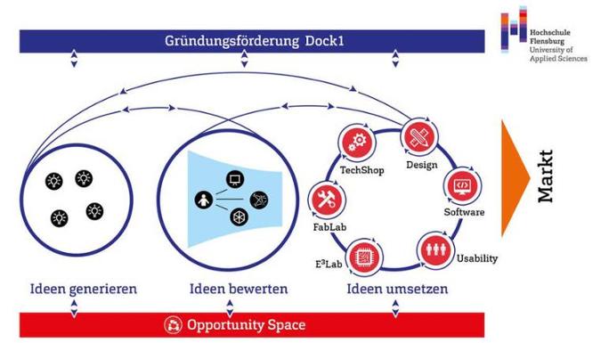 Eine grafische Darstellung zur Struktur des StartUpLabs in drei Kreisen, die mit Pfeilen verbunden sind