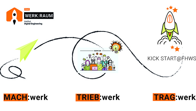 Grafische Darstellung des StartUpLabs mit seinen drei Bausteinen MACH:werk, TRIEB.werk und TRAG:werk