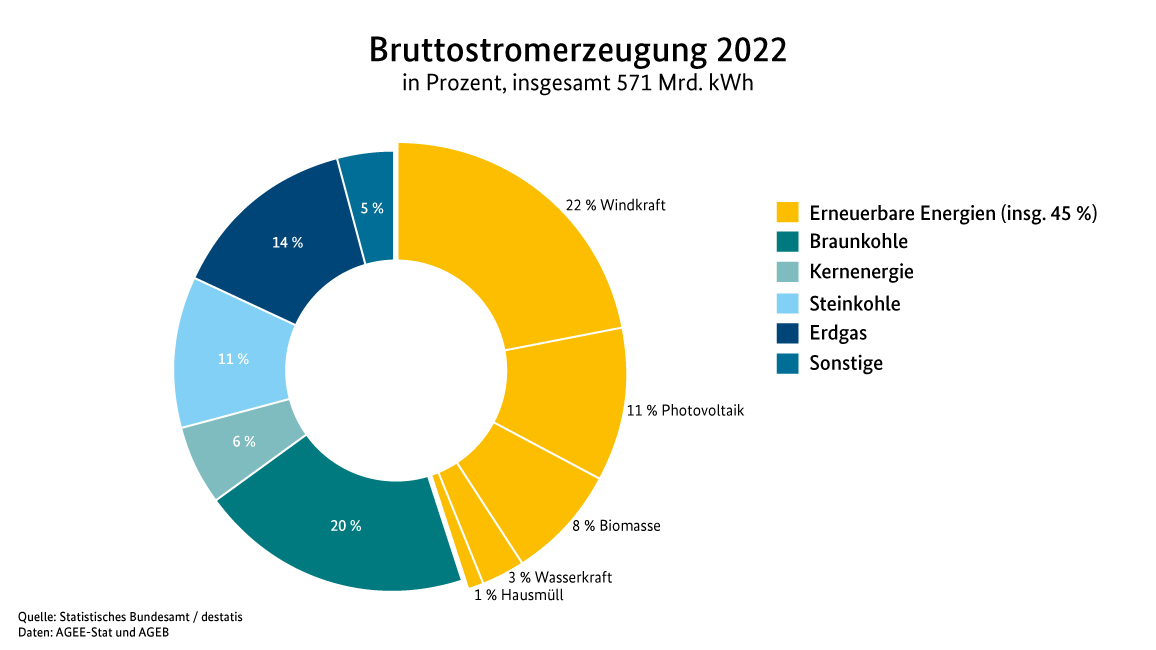 Ein Tortendiagramm, das die Anteile verschiedener Energieformen an der Bruttostromerzeugung in Deutschland im Jahr 2022 darstellt