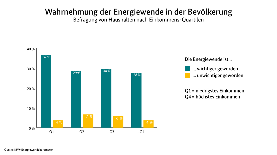 Ein Balkendiagramm, das darstellt, ob die Energiewende für verschiedene Einkommensgruppen wichtiger oder unwichtiger geworden ist