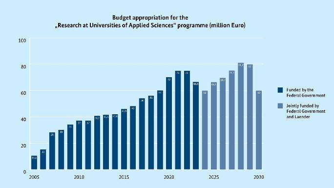 A bar chart showing financial resources from 2005 to 2030. The bars up to 2023 are darker, the bars from 2024 onwards are lighter in colour.