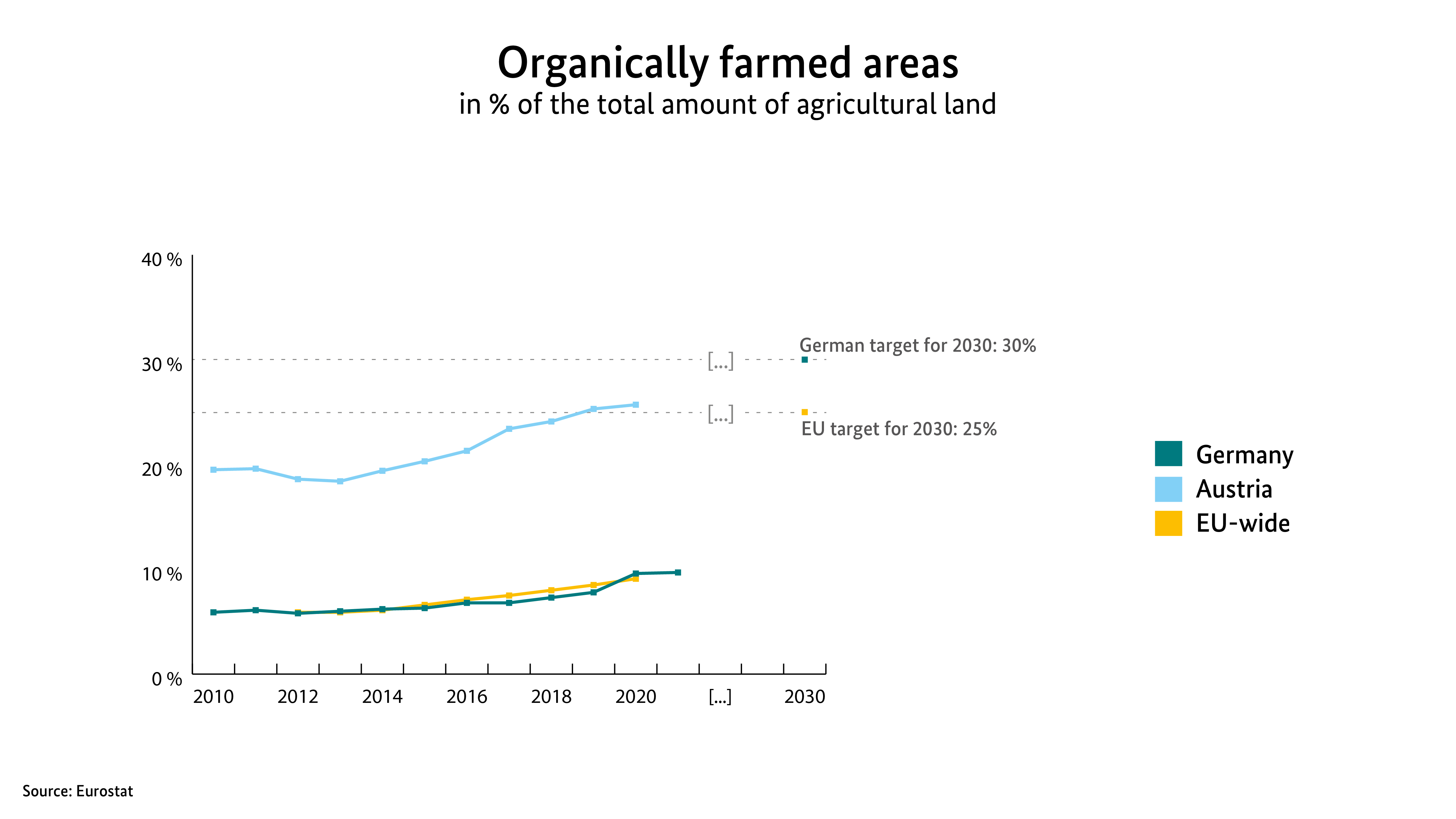 A line chart showing what percentage of agricultural land is farmed organically - in Germany, Austria and the EU as a whole.